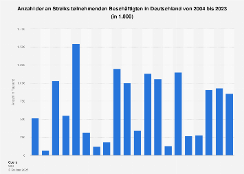 Teilnehmer an Streiks in Deutschland bis 2023 | Statista