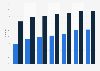 Social network penetration in Bulgaria 2011-2018