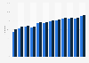 Social network penetration in Denmark 2011-2018