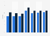 Social network penetration in Germany 2011-2018