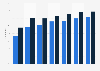 Social network penetration in Estonia 2011-2018