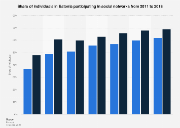 Social network penetration in Estonia 2011-2017