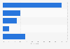 Reasons for not using restaurant technology among diners in the U.S. 2014
