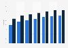 Social network penetration in Ireland 2011-2018