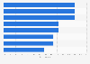 'More-is-more' food attributes: consumer rating when shopping in North America 2014