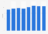 Social network penetration in France 2011-2017