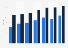 Social network penetration in Croatia 2011-2018