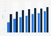 Social network penetration in Cyprus 2011-2018