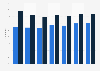 Social network penetration in Latvia 2011-2018