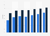 Social network penetration in Lithuania 2011-2018