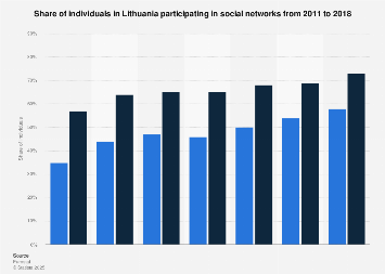 Social network penetration in Lithuania 2011-2017