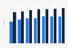 Social network penetration in Hungary 2011-2018