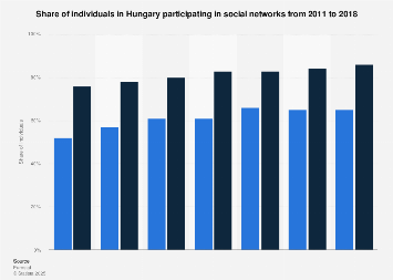 Social network penetration in Hungary 2011-2018