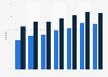 Social network penetration in Malta 2011-2018