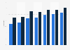 Social network penetration in Austria 2011-2018