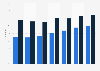 Social network penetration in Poland 2011-2018