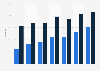 Social network penetration in Romania 2011-2018