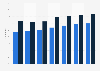Social network penetration in Slovakia 2011-2018
