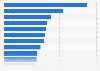 E-commerce websites ranked by usage in France 2017