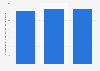 Poland: enterprises in the manufacture of domestic appliances 2008-2015