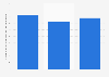 Portugal: enterprises in the manufacture of domestic appliances 2008-2015