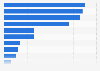 Ethnicity of Northern Ireland (UK) residents on March 27, 2011