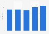 Employment in museum activities in the United Kingdom (UK) 2011-2015