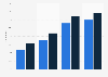 Professional social network penetration in Belgium 2011-2017