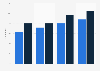 Professional social network penetration in Germany 2011-2018