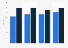Professional social network penetration in Estonia 2011-2017