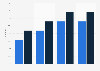 Professional social network penetration in Ireland 2011-2017
