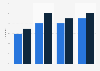 Professional social network penetration in France 2011-2015