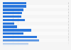 E-government: lack of current online data 2013