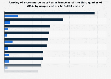 Most visited e-commerce websites in France Q3 2017