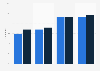 Professional social network penetration in Luxembourg 2011-2017