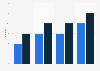 Professional social network penetration in Slovakia 2011-2017