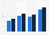 Professional social network penetration in the United Kingdom (UK) 2011-2017