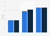 Professional social network penetration in Iceland 2011-2017