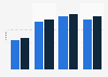 Professional social network penetration in Norway 2011-2017