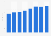 Marketing associate employment outside the UK creative industries 2011-2018