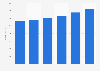 Revenue of wealth management firms and private banks in the UK 2013-2017