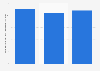 Estonia: enterprises in the manufacture of games & toys industry 2008-2015