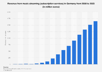 Revenue from music streaming in Germany 2008-2017