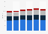 Large wealth management firm costs in the United Kingdom (UK) 2011-2016*, by type