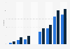 Uploading self-created content to the internet in the Czech Republic 2008-2017