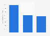 Large wealth management firms: number of portfolios in the UK 2013, by firm type