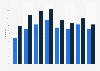 Uploading self-created content to the internet in France 2008-2017