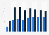 Uploading self-created content to the internet in Italy 2008-2017