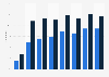 Uploading self-created content to the internet in Lithuania 2008-2017