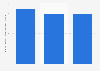 Romania: enterprises in the manufacture of lighting equipment 2008-2015